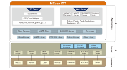 走进MEasy的世界 基于STM32MP1的IOT参考设计软件架构解析