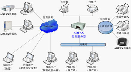 AOFAX传真服务器为什么深受客户青睐？